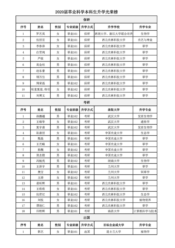 576012c9376f440c8c6e8aca0550d105.jpg 2020届毕业本科生升学光荣榜.jpg